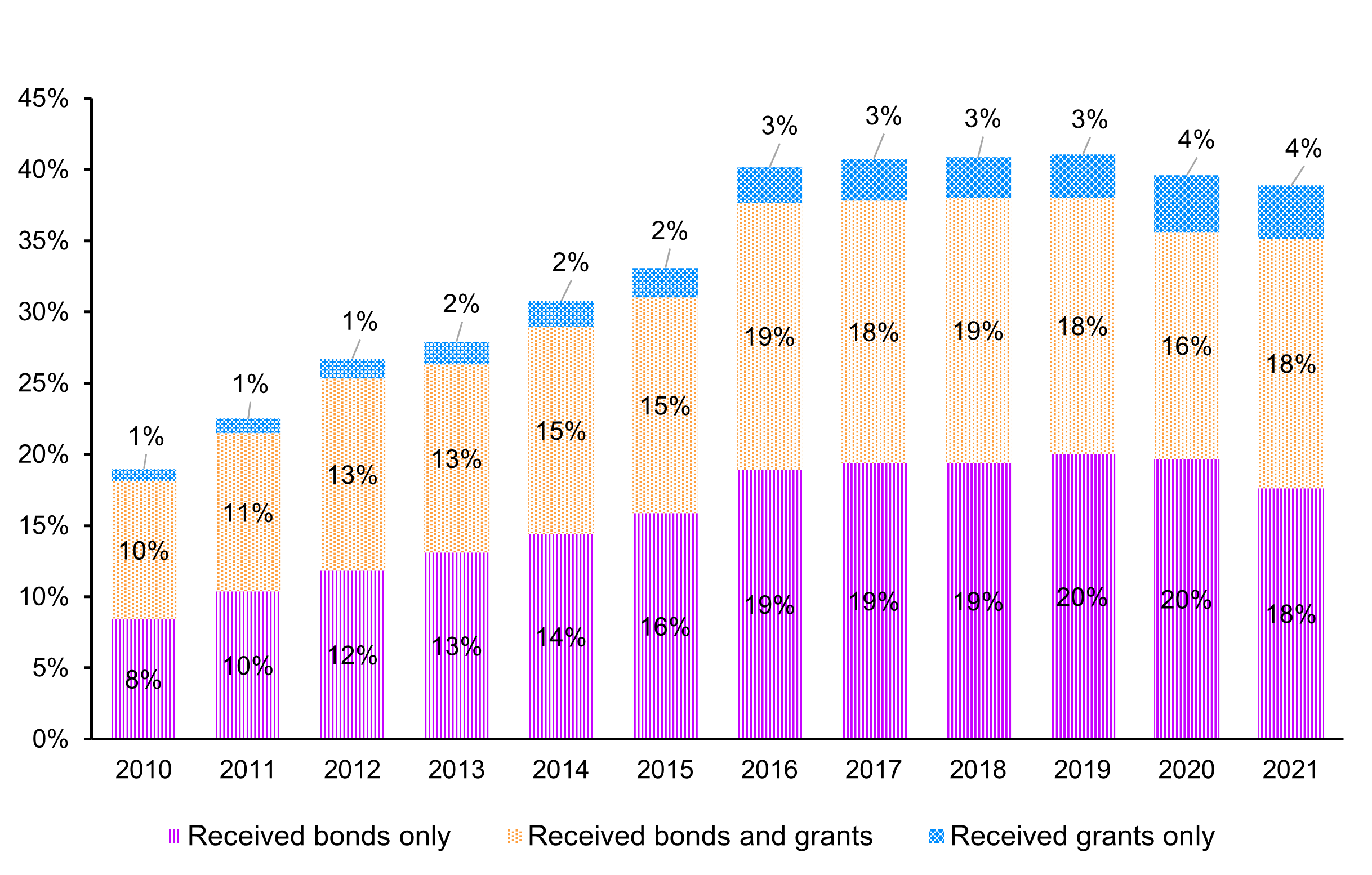 Figure 2: Adults aged 25 to 64 years with a postsecondary qualification, by Indigenous identity and level of remoteness, 2021 - Text description follows