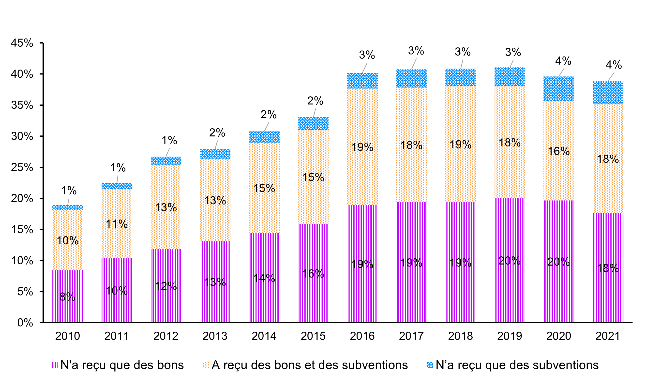 Figure 2: Adults aged 25 to 64 years with a postsecondary qualification, by Indigenous identity and level of remoteness, 2021 - Text description follows
