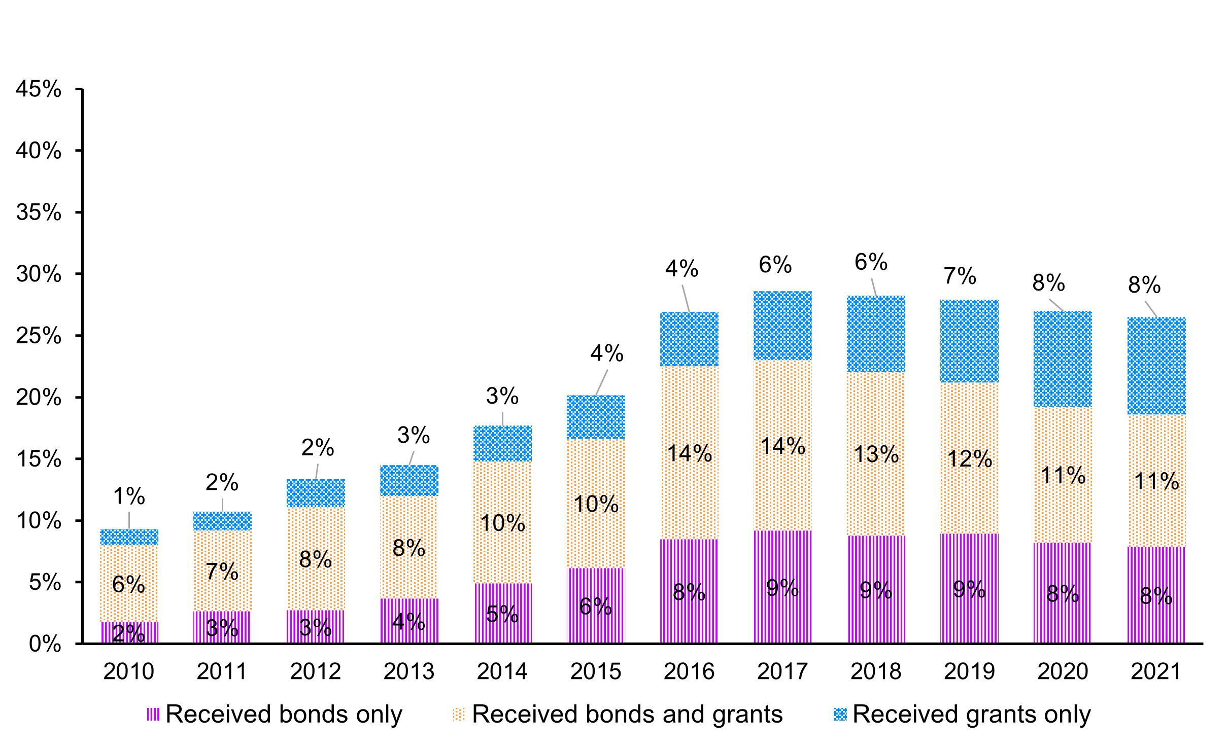 Figure 2: Adults aged 25 to 64 years with a postsecondary qualification, by Indigenous identity and level of remoteness, 2021 - Text description follows