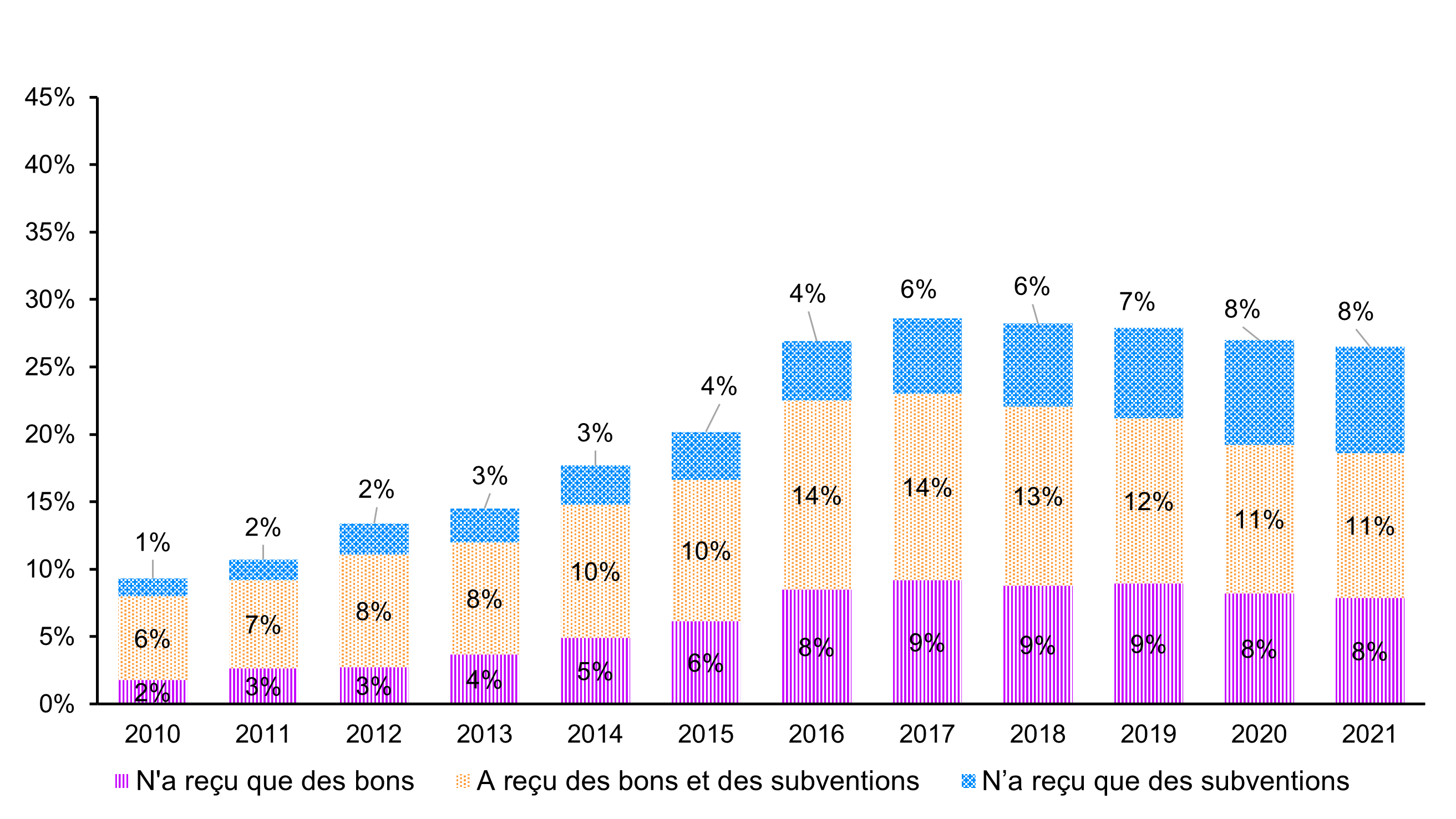Figure 2: Adults aged 25 to 64 years with a postsecondary qualification, by Indigenous identity and level of remoteness, 2021 - Text description follows