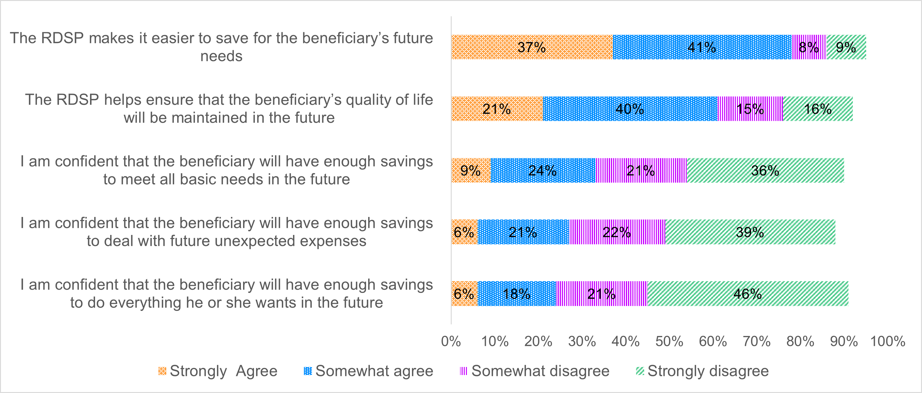 Figure 2: Adults aged 25 to 64 years with a postsecondary qualification, by Indigenous identity and level of remoteness, 2021 - Text description follows