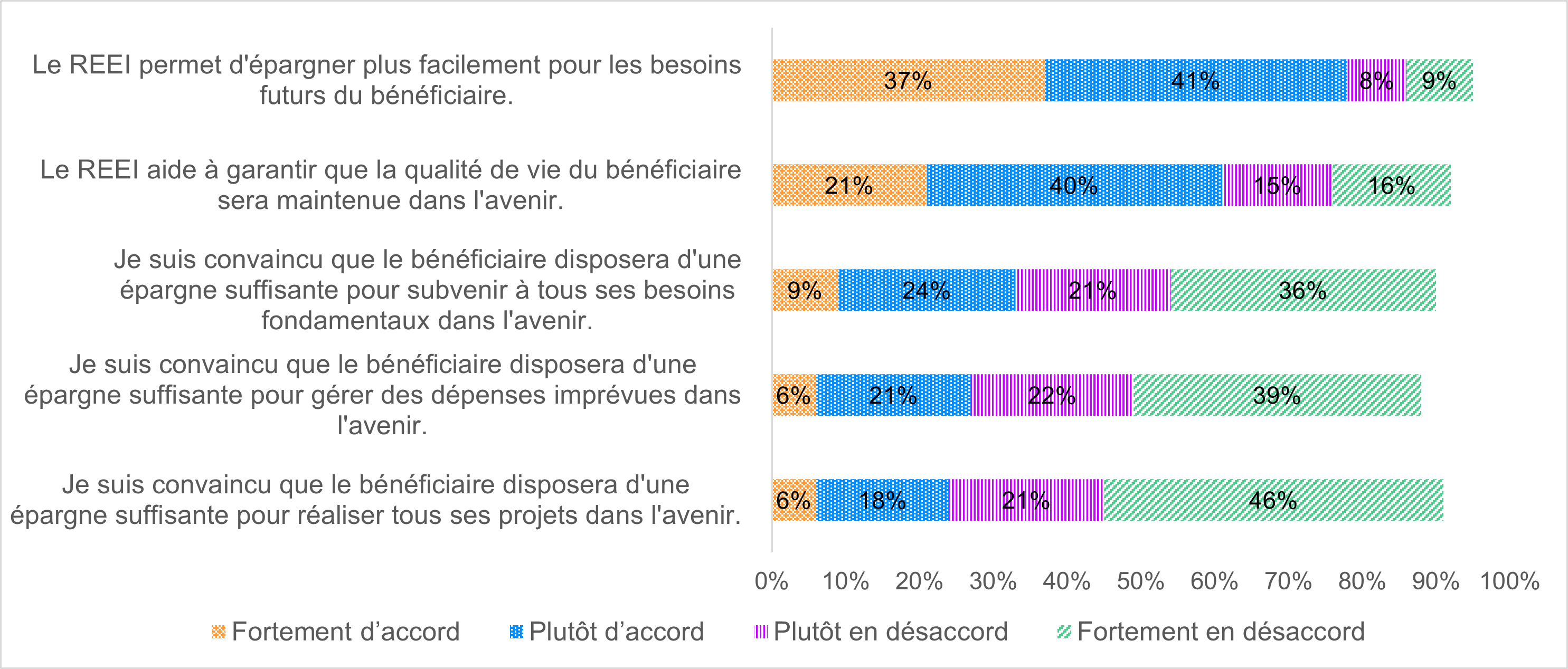 Figure 2: Adults aged 25 to 64 years with a postsecondary qualification, by Indigenous identity and level of remoteness, 2021 - Text description follows