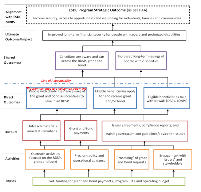 Logic model illustrating the flow from program inputs to intended outcomes. See long text description below.