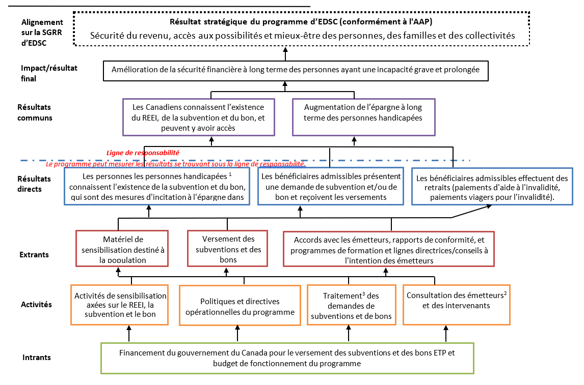  Modèle logique illustrant le flux entre les intrants du programme et les résultats escomptés. Voir la description détaillée ci-dessous.