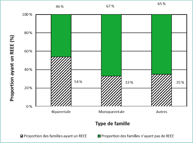 Familles ayant des régimes enregistrés d'épargne par type de famille en 2016