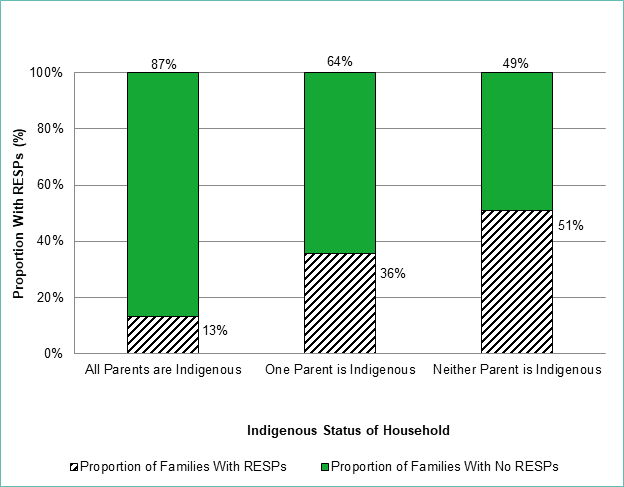 Families with Registered Education Savings Plans by Indigenous status 2016