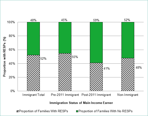 Families with Registered Education Savings Plans by immigration status of main income earner 2016