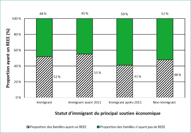 Familles ayant des régimes enregistrés d'épargne-études par statut d'immigrant du soutien de famille principal en 2016