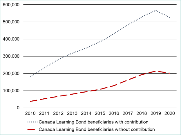 Number of Canada Learning Bond beneficiaries with and without Registered Education Savings Plan contribution