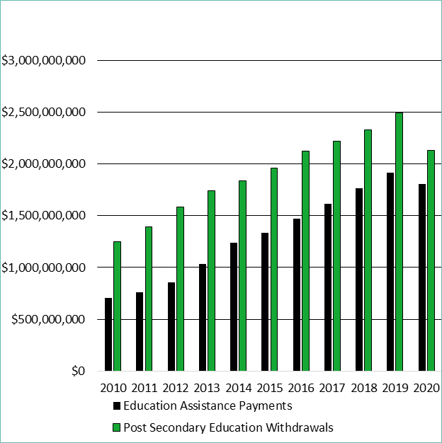 Educational Assistance Payments and Post-Secondary Education Withdrawals