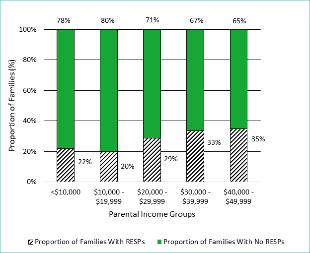 Families with registered savings plans by parental income group 2016
