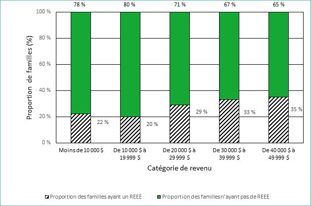 Familles ayant des régimes enregistrés d'épargne par groupe de revenu parental en 2016