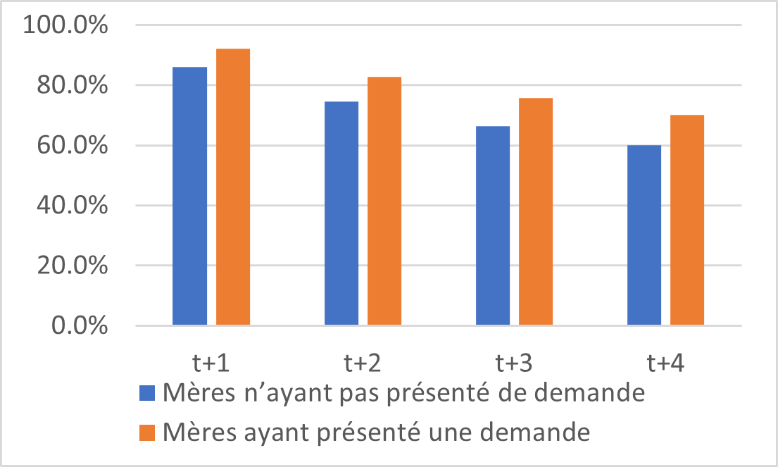 Figure 10 a) : Taux de prévalence des mères et des conjoints qui travaillaient pour le même employeur, de 2006 à 2017 – Mères