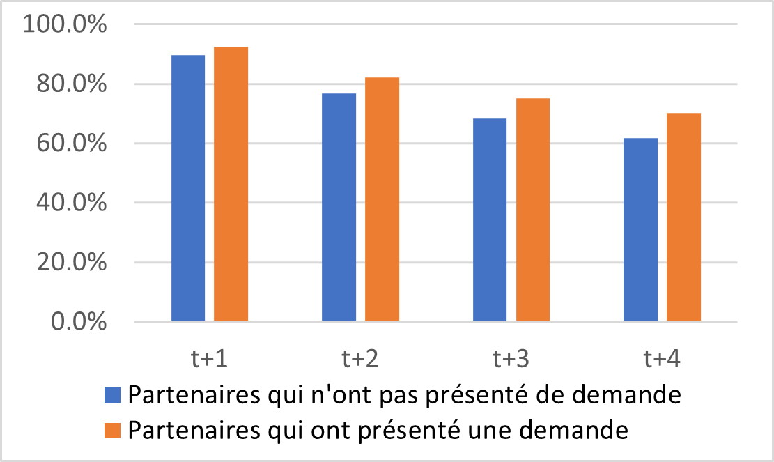 Figure 10 b) : Taux de prévalence des mères et des conjoints qui travaillaient pour le même employeur, de 2006 à 2017 – Pères