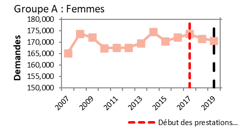 Figure 2 a) - Nombre de nouvelles demandes avec prestations parentales, par genre, de 2007 à 2019 - Groupe A: Femmes