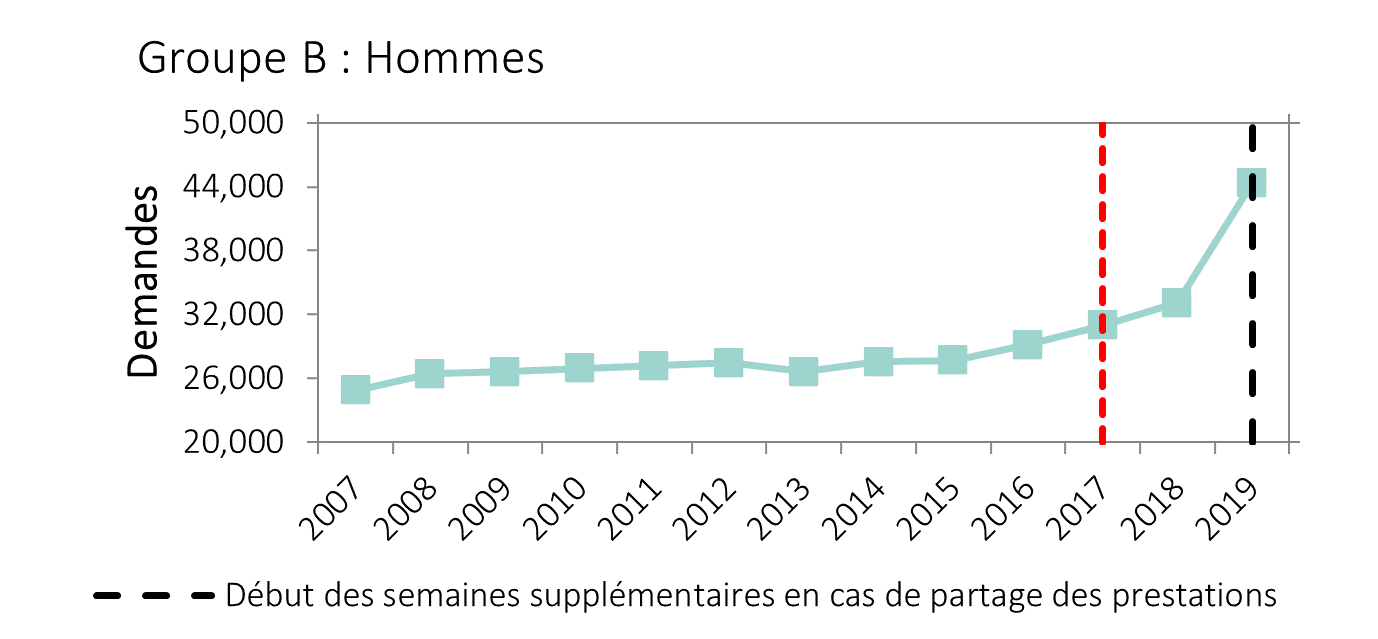 Figure 2 b) - Nombre de nouvelles demandes avec prestations parentales, par genre, de 2007 à 2019 - Groupe B: Hommes