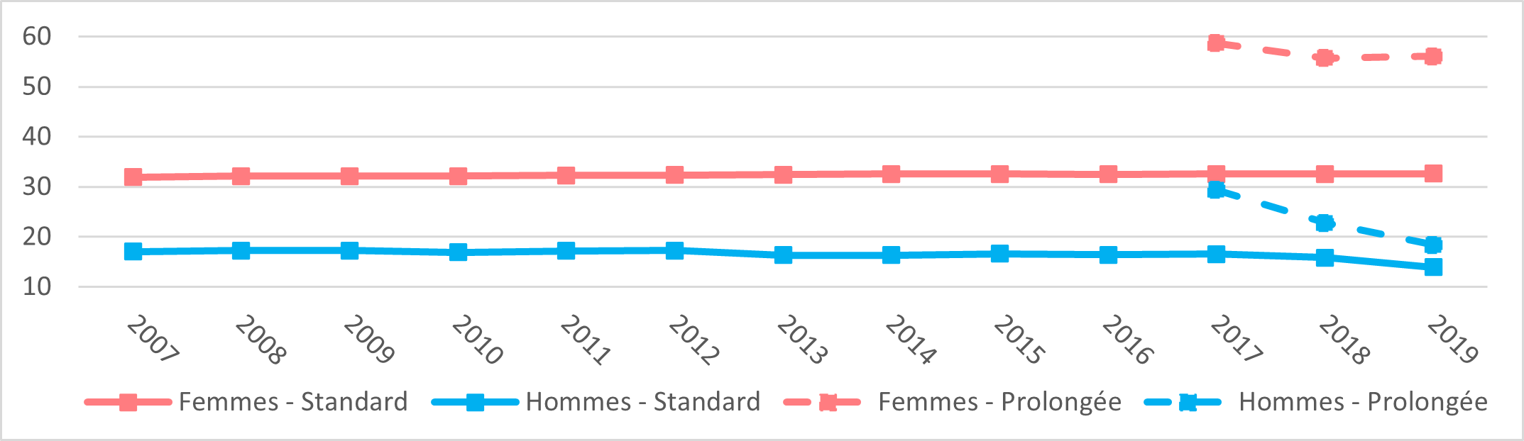Figure  5 : Durée moyenne en nombre de semaines des prestations parentales standards et prolongées, de 2007 à 2019