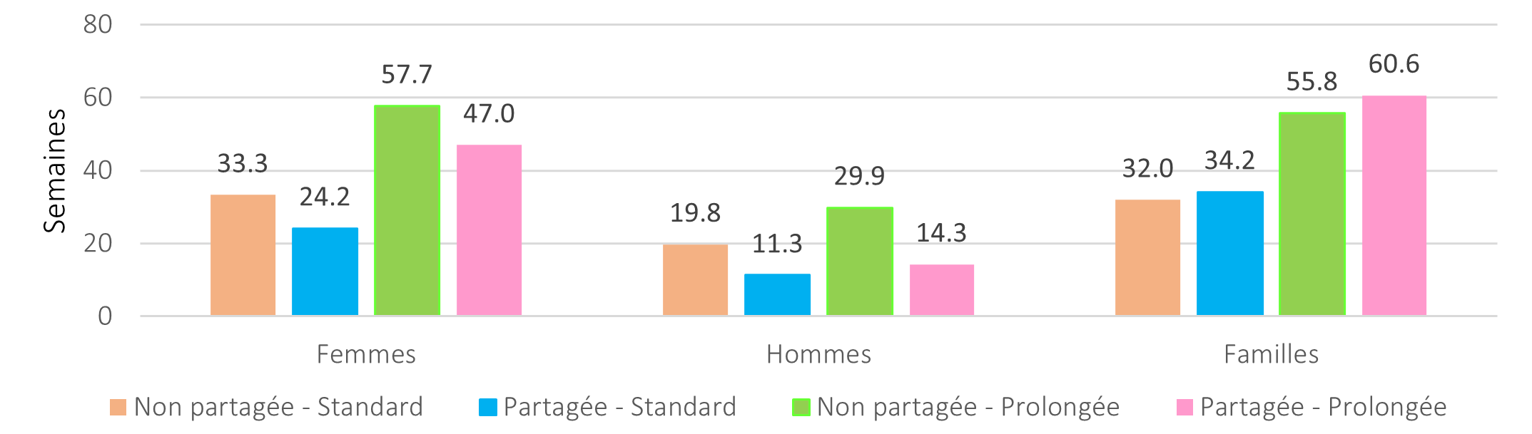 Figure 7 : Durée moyenne en nombre de semaines des prestations parentales de familles biparentales, de 2007 à 2019