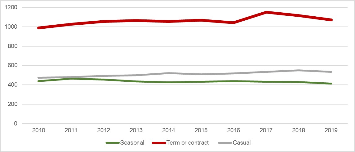 Figure 1: Temporary employment in Canada, 2010 to 2019 (in thousands) - Text description follows