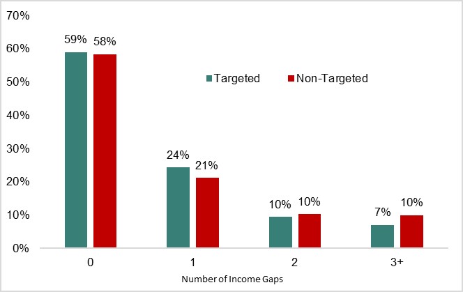 Figure 10: Share of 2013 seasonal gappers by number of income gaps from 2008 to 2012 - Text description follows