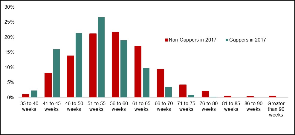 Figure 11: Share of seasonal claimants who used additional weeks by entitlement and standard weeks worked (35 hour week) - Text description follows