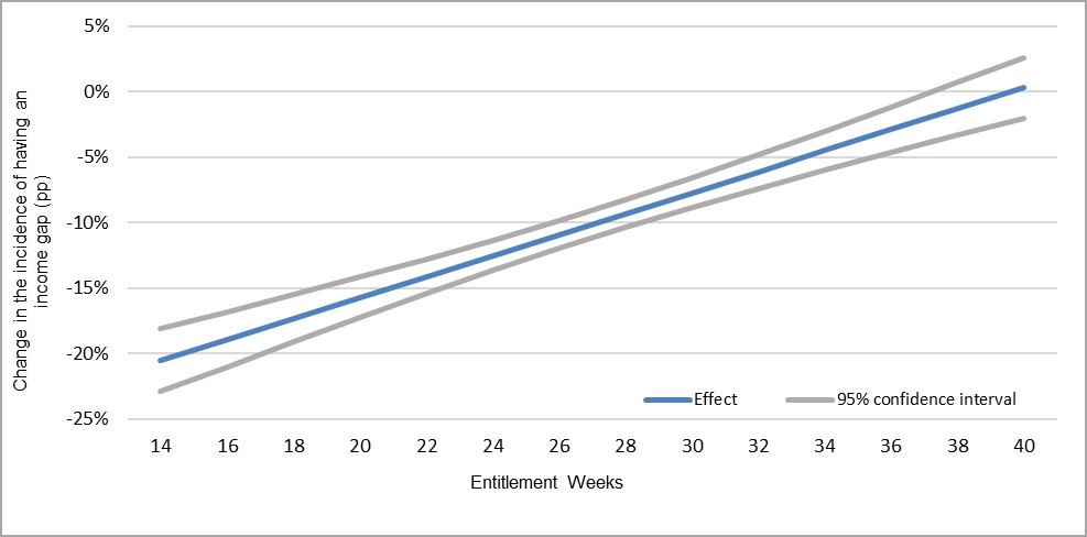 Figure 12: Effect of the pilot project on the incidence of having an income gap by entitlement - Text description follows