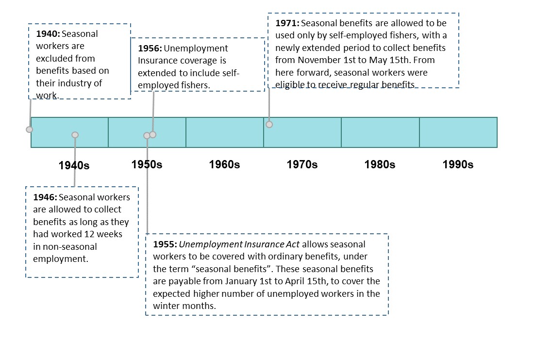 Figure 2: Timeline of seasonal workers and the EI program, 1940 to 1995 - Text description follows