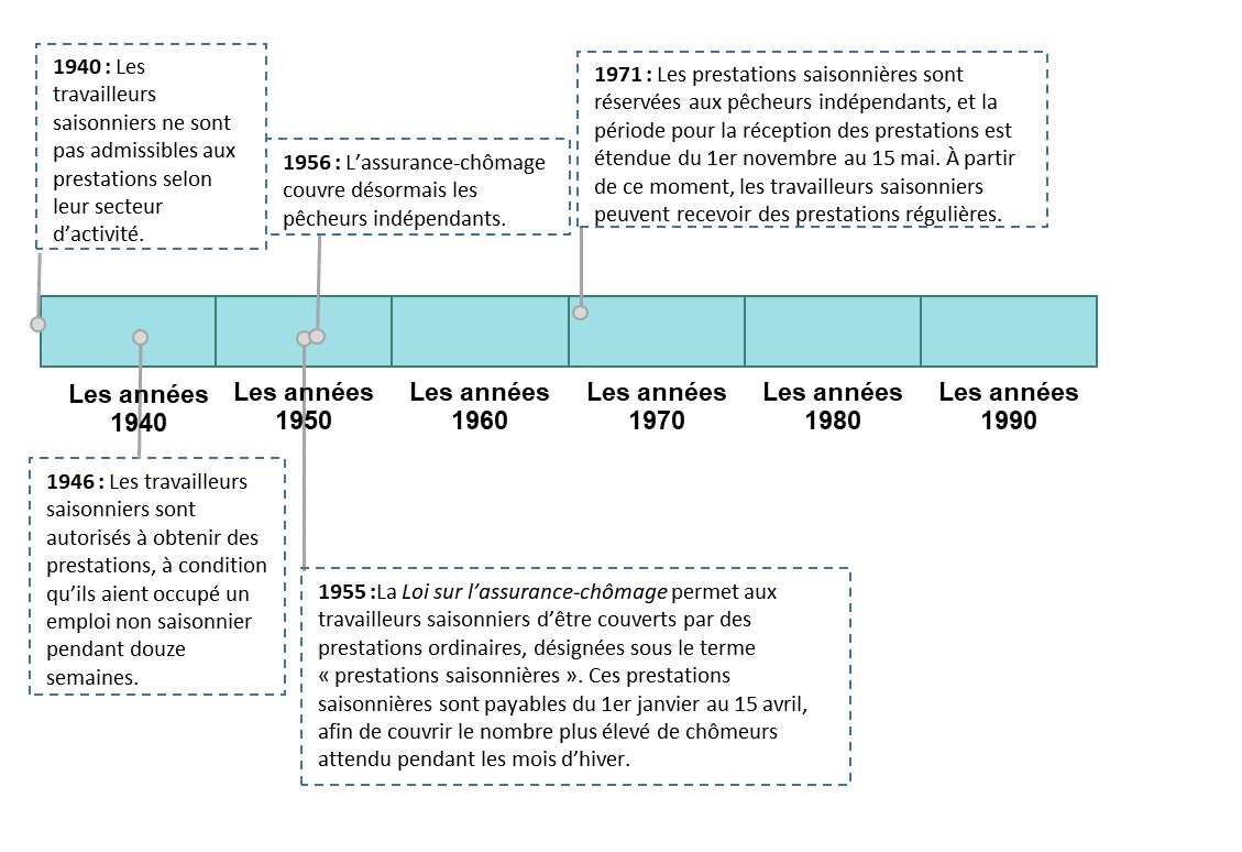 Figure 2 : Les travailleurs saisonniers et le régime d’assurance-emploi, chronologie de 1940 à 1995 - La description textuelle va suivre