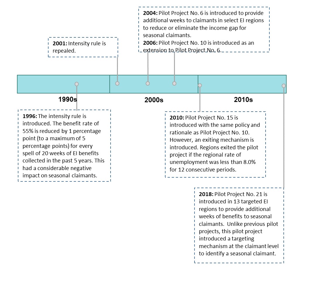 Figure 3: Timeline of seasonal workers and the EI program, 1996 to 2018 - Text description follows