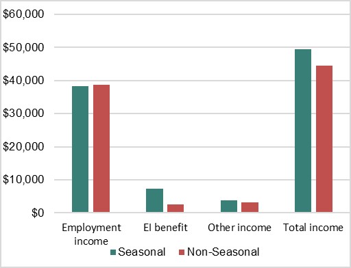 Figure 4: Average income for seasonal and non-seasonal claimants, 2019 - Text description follows