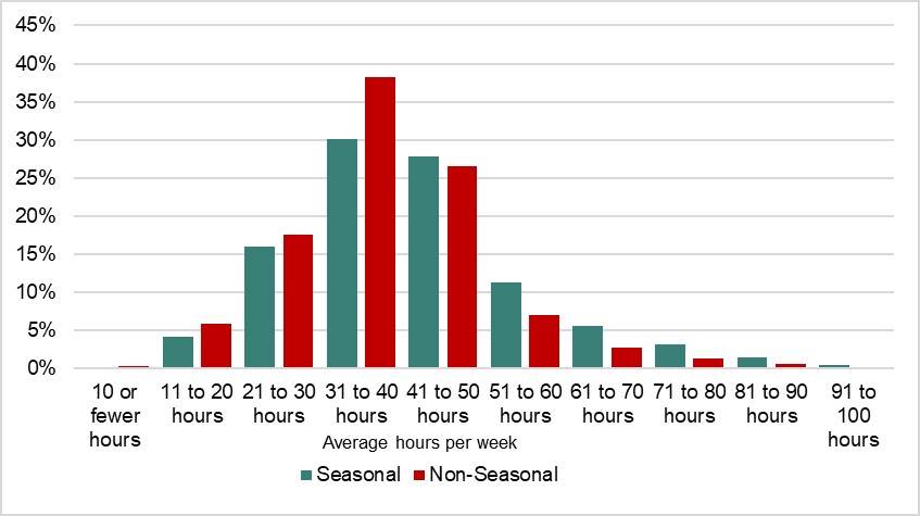 Figure 5: Share of seasonal and non-seasonal claimants by their average weekly hours worked, 2019 - Text description follows