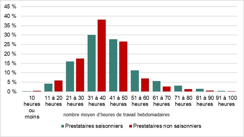 Figure 5 : Proportion des prestataires saisonniers et des prestataires non saisonniers, selon leur nombre moyen d’heures de travail hebdomadaires, 2019 - La description textuelle va suivre
