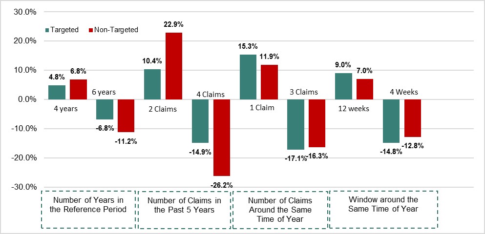 Figure 7: Identified seasonal claimants by simulated parameters, 2019 - Text description follows