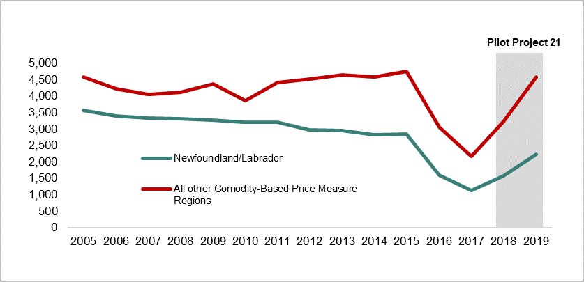 Figure 9: Seasonal claimants in commodity-based measure regions, 2005 to 2019 - Text description follows