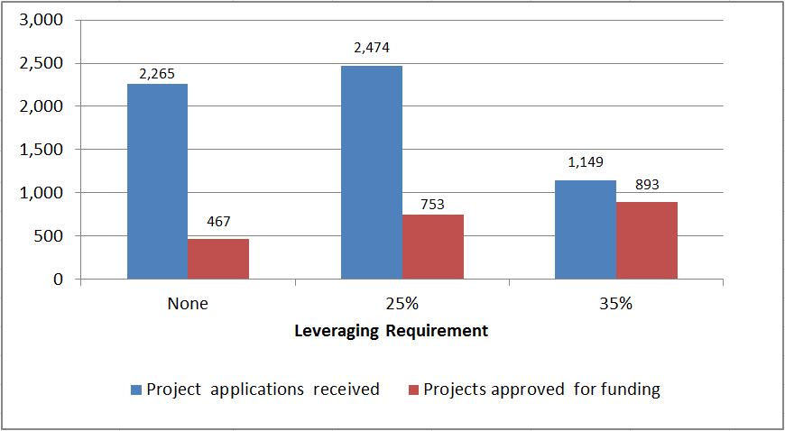 Figure 1: Community Accessibility Stream applications received and approved, by leveraging requirement