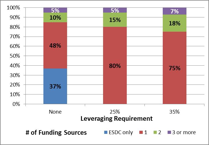 Figure 2: The representation of external funding sources by leveraging requirement
