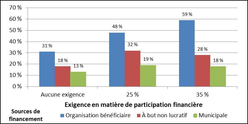 Graphique 3 : Représentation des sources de financement externes en fonction de l’exigence en matière de participation financière