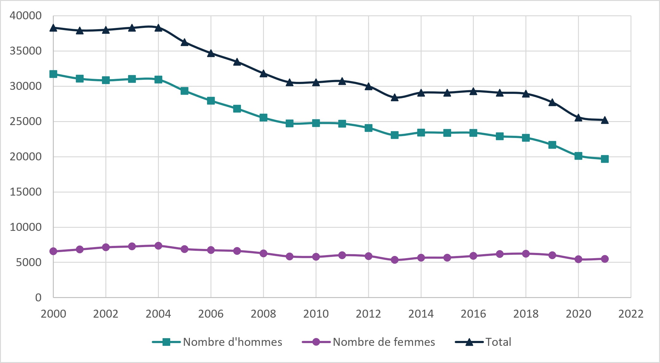 Graphique linéaire du nombre annuel de pêcheurs indépendants par sexe de 2000 à 2021. Version texte ci-dessous.