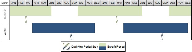 Visual explaining the beginning and end of the qualifying and benefit periods for summer and winter benefits. Text version follows.