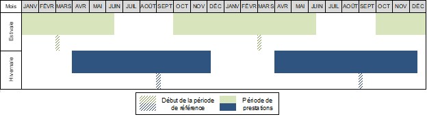 Illustration expliquant le début et la fin des périodes de références et de prestations pour les saisons d'été et d'hiver. Version texte ci-dessous.
