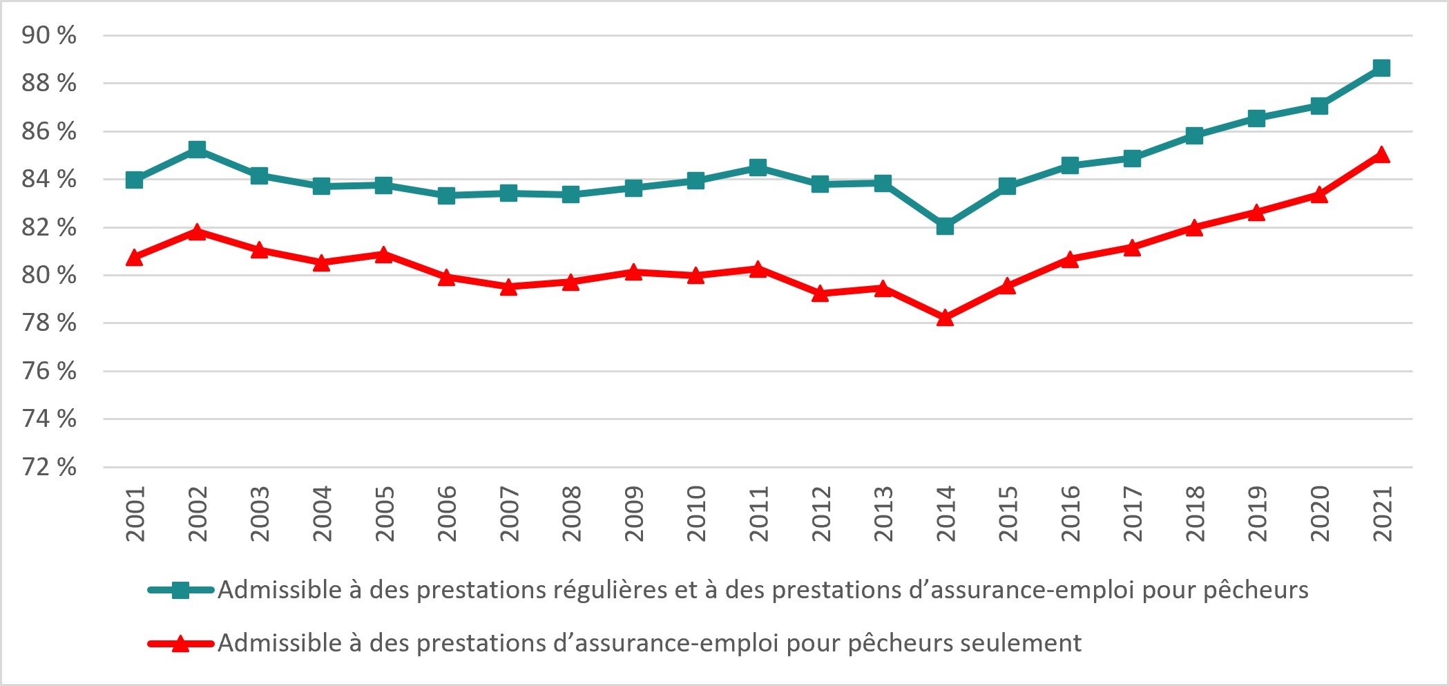 Graphique linéaire du taux d’admissibilité aux prestations d’assurance-emploi pour les pêcheurs et aux prestations régulières d’assurance-emploi pour l’ensemble des pêcheurs. Version texte ci-dessous.
