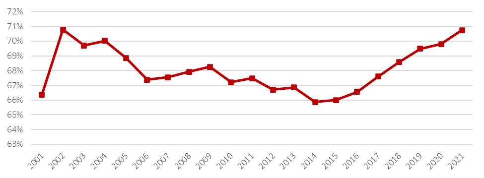 Line chart of usage rate of EI fishing benefits for fishers who were covered. Text version follows.