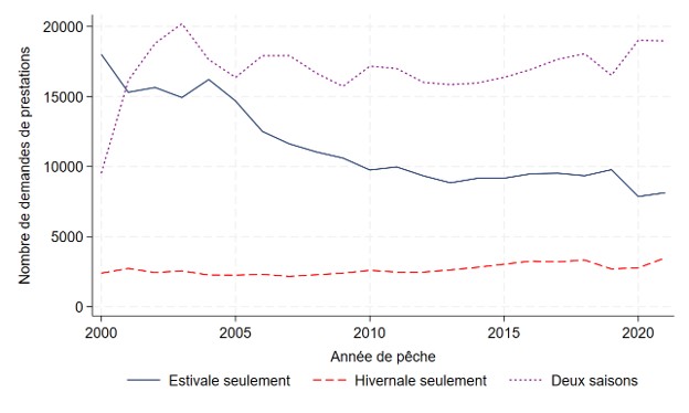 Graphique linéaire du nombre de demandes de prestations de pêche établies par année pour la saison hivernale seulement, la saison estivale seulement et les deux saisons. Version texte ci-dessous.