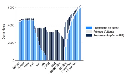 Deux histogrammes présentant le montant hebdomadaire des demandes de prestations de pêcheur, divisés en deux panneaux pour les allocations estivale et hivernale. Version texte ci-dessous.