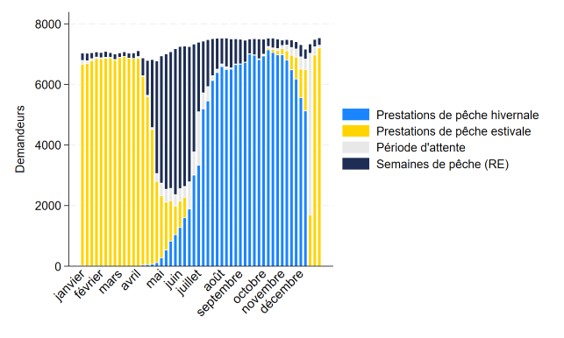 Histogramme de l’état hebdomadaire des demandes de prestations de pêcheur qui perçoivent des allocations estivale et hivernale. Version texte ci-dessous.