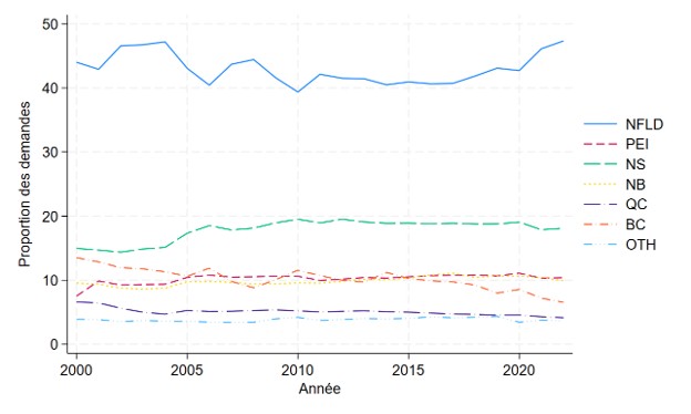 Graphique linéaire de la part des demandes de prestations de pêcheur par province au fil du temps. Version texte ci-dessous.