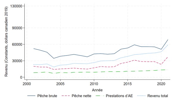 Graphique linéaire des revenus annuels par source pour les pêcheurs d’une saison. Version texte ci-dessous.