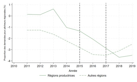 Graphique linéaire représentant la part nette des demandes de prestations de pêcheur par rapport aux demandes de prestations régulières dans les régions productrices et non productrices de produits de base. Version texte ci-dessous.