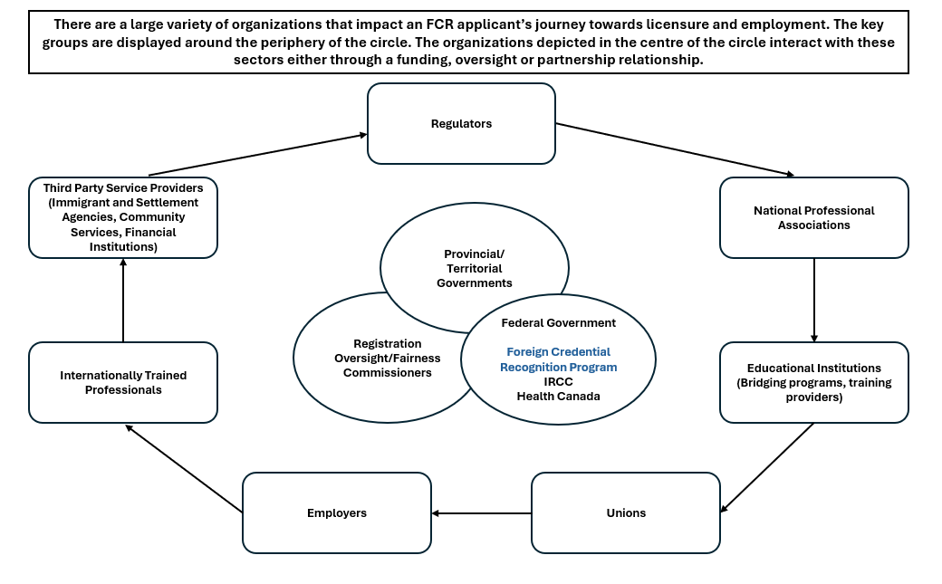 Figure 1: FCRP ecosystem: key stakeholders, roles, and connections - Text description follows