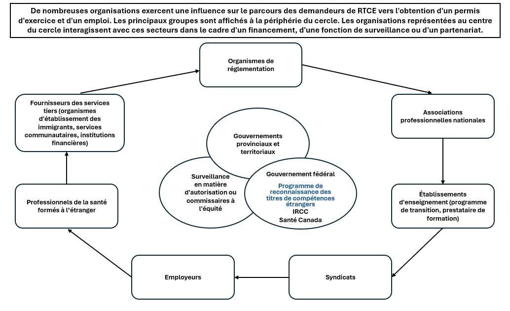 Figure 1 : Écosystème de la RTCE : les principaux intervenants, leurs rôles et les liens entre eux - La description textuelle suit